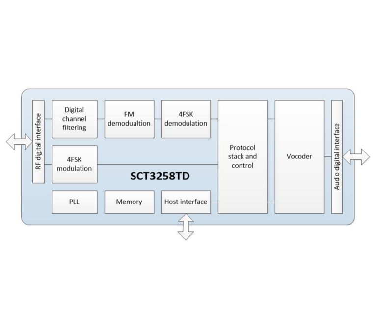 Block diagram of the SCT3258TD chip showing digital channel filtering, FM/4FSK modulation and demodulation, a protocol stack, vocoder, and host interface