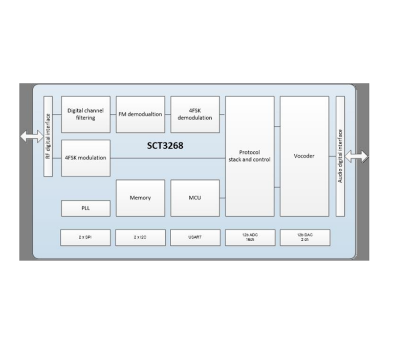 Block diagram of the SCT3268 chip showing digital channel filtering, FM/4FSK modulation and demodulation, a protocol stack, vocoder, and SPI/I2C/USART/ADC/DAC interfaces