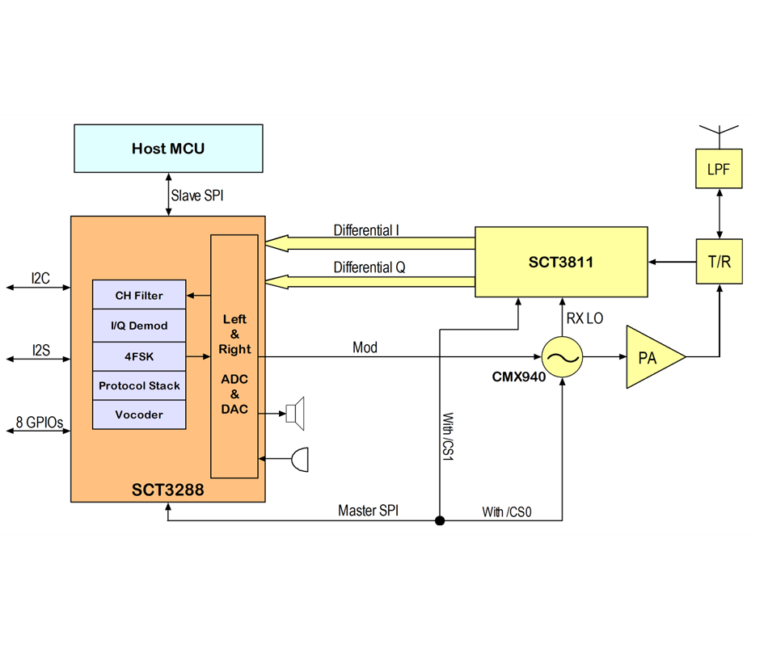 Block diagram of a direct-conversion radio system using the SCT3288 baseband processor, SCT3811 RF transceiver and CMX940 synthesizer, showing SPI/I2C/I2S connections, PA, T/R switch and antenna