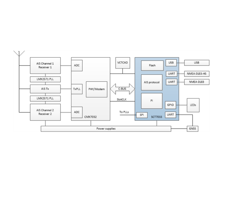 Block diagram of an AIS transceiver system built around the CMX7032 and SCT7033 chips, showing dual AIS channel receivers, PLLs, ADC, flash, AIS protocol stack, USB, UART, GPIO, LEDs and GNSS connections