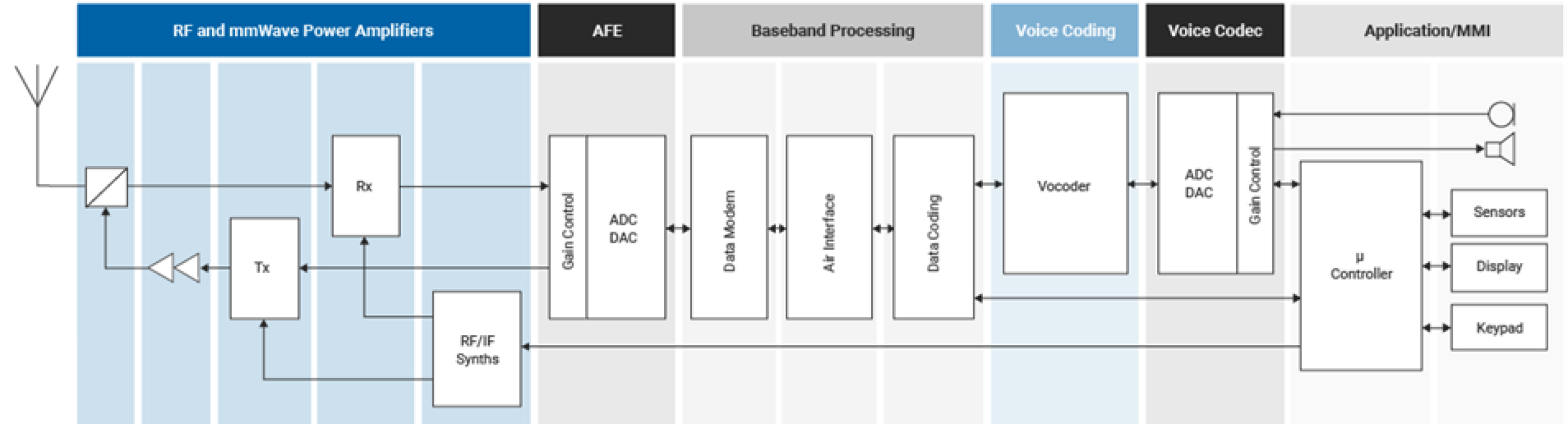 Block diagram of a mobile-phone chipset signal chain divided into RF and mmWave Power Amplifiers, AFE, Baseband Processing, Voice Coding, Voice Codec and Application/MMI sections, showing Rx, Tx, RF/IF Synths, Gain Control, ADC/DAC, Data Modem, Air Interface, Data Coding, Vocoder, μController, Sensors, Display and Keypad blocks