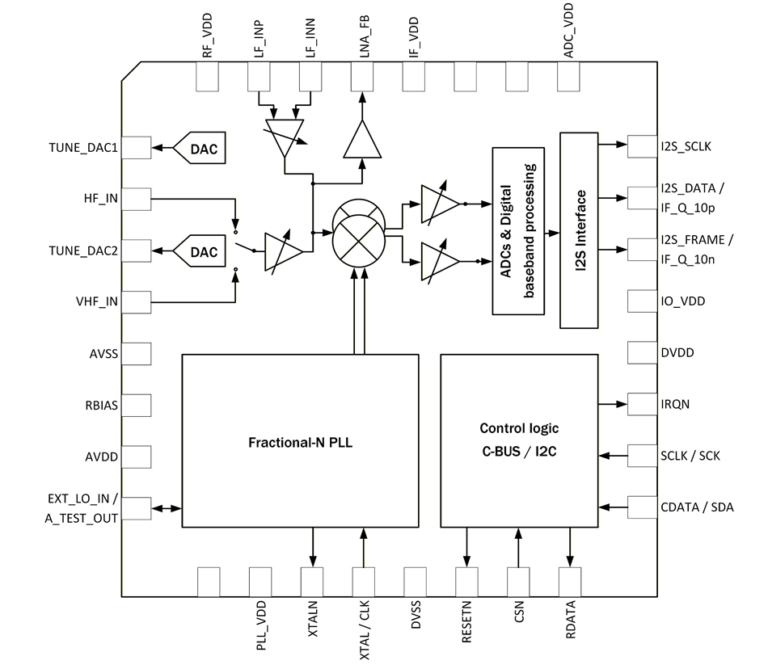 Block diagram of the CMX918 chip showing HF/VHF tuning inputs, a mixer, ADCs, digital baseband processing, an I2S interface, a fractional-N PLL and control logic, with labelled pins