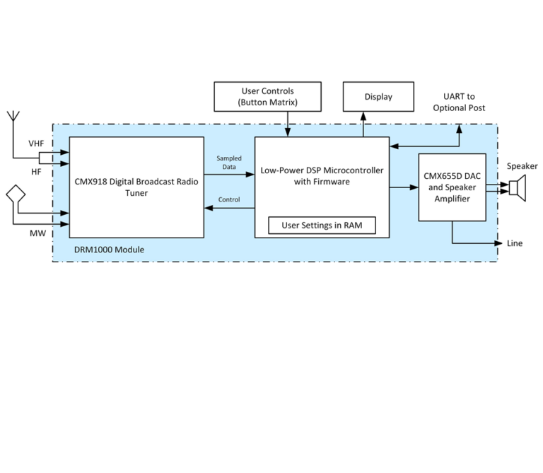 Block diagram of the DRM1000 module showing the CMX918 digital broadcast radio tuner, a DSP microcontroller with firmware, user controls, a display, and a CMX655D DAC/speaker amplifier stage